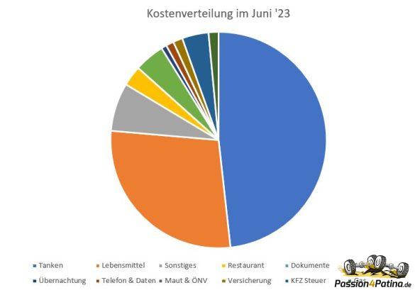 Kostenverteilung_Juni_exemplarisch